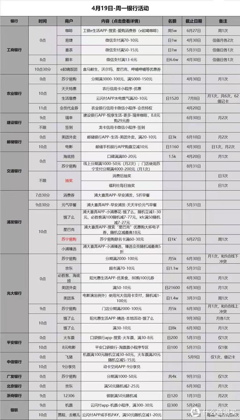 4.19各大银行每日活动，好用关注