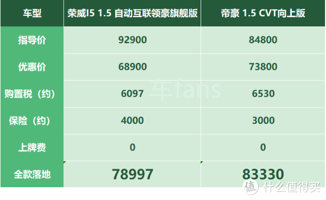 荣威I5：存在感低卖不过帝豪，搭载CVT却顿挫感明显