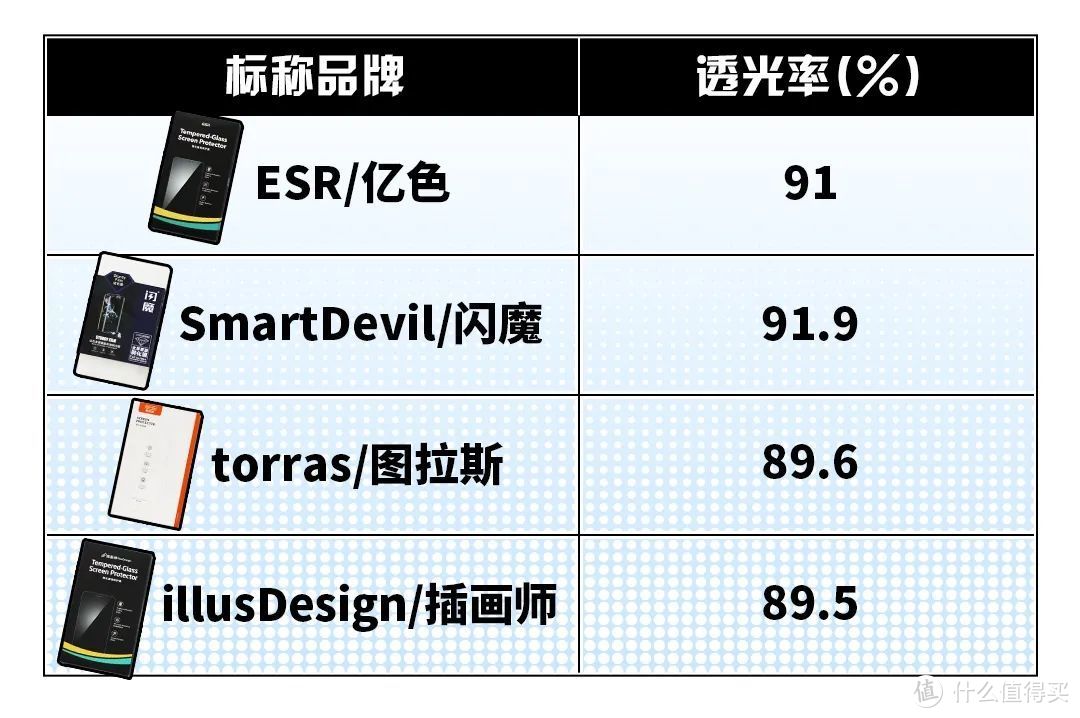 曲面屏钢化膜测评丨3款有气泡、白边，1款表现较好