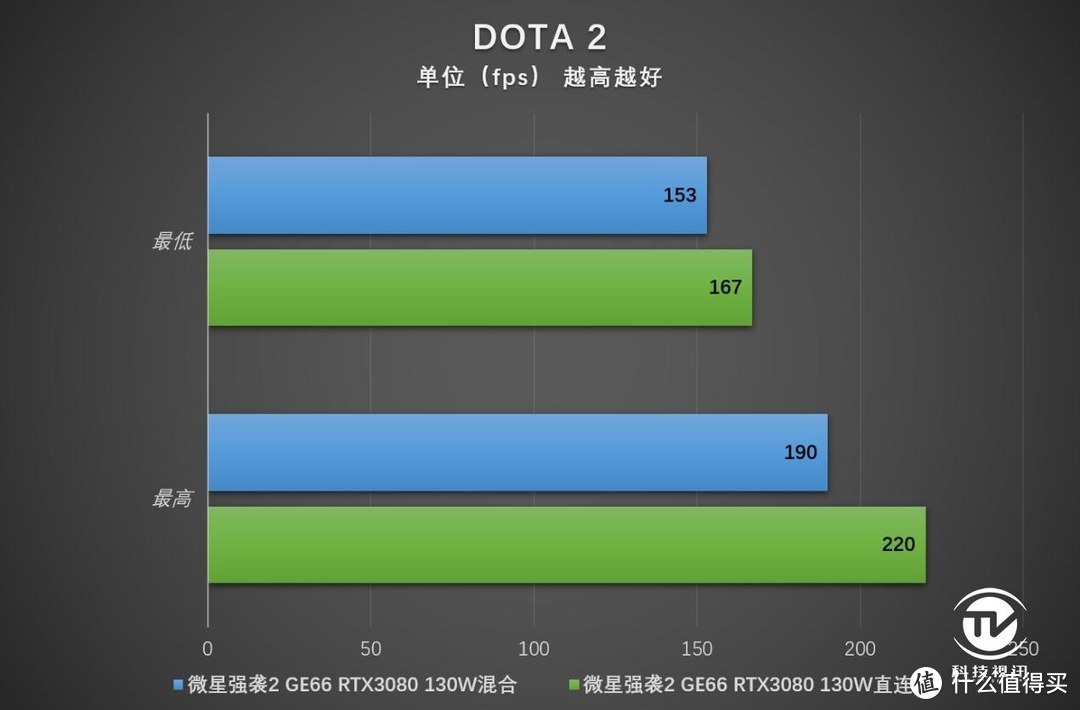 显卡直连有多强 微星强袭2 GE66电竞本评测