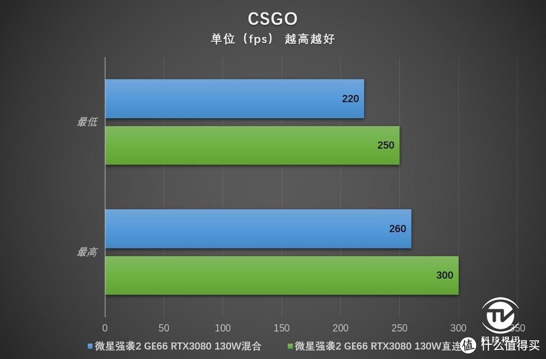 显卡直连有多强 微星强袭2 GE66电竞本评测