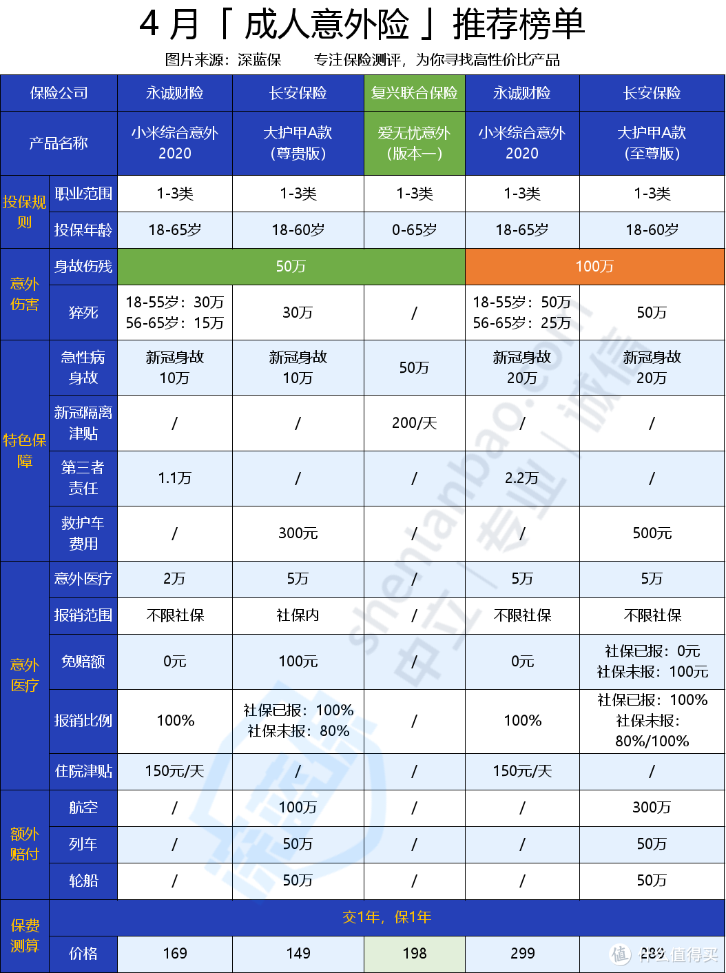 爱无忧意外伤害险怎么样？急性病身故最高赔付50万是真的吗？有什么优缺点？