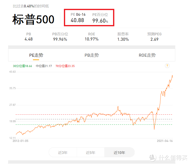 【定投君说基金】指数高估了吗？