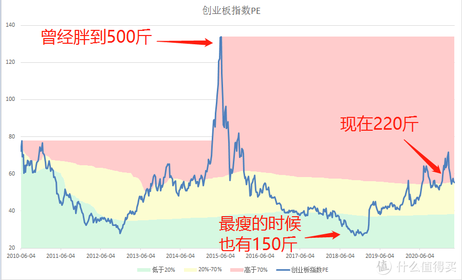 【定投君说基金】指数高估了吗？