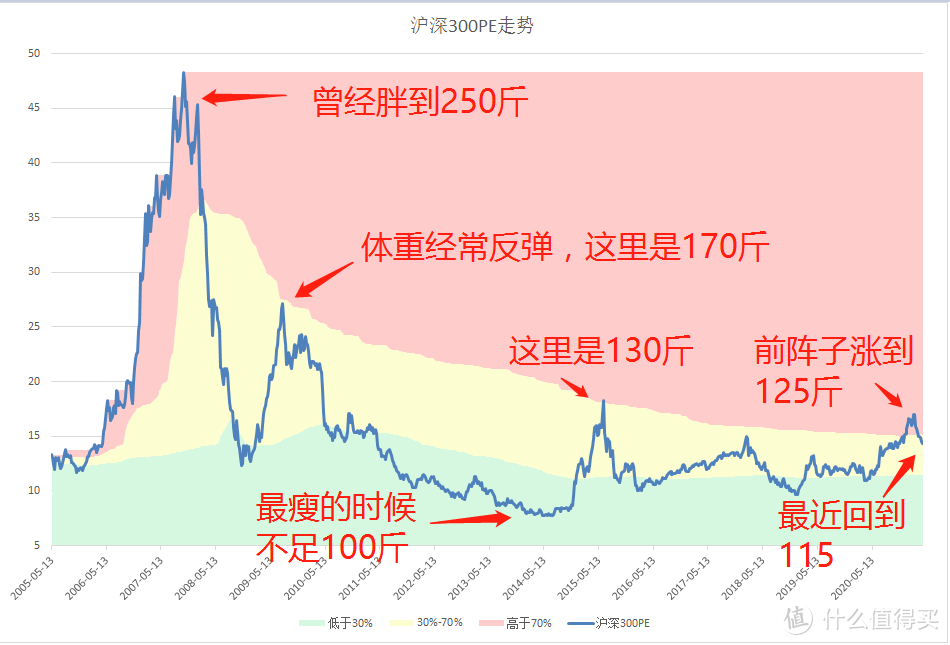 【定投君说基金】指数高估了吗？