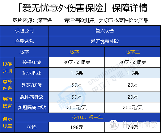 爱无忧意外伤害险怎么样？急性病身故最高赔付50万是真的吗？有什么优缺点？