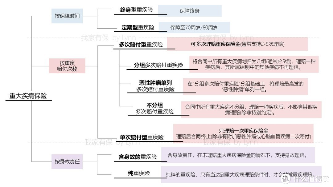 轻轻松松选保险 — 重疾篇