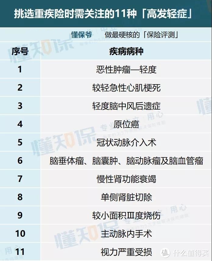 科普 | 一文看懂「重疾险」的疾病保障