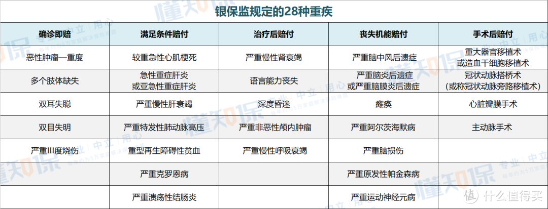 科普 | 一文看懂「重疾险」的疾病保障