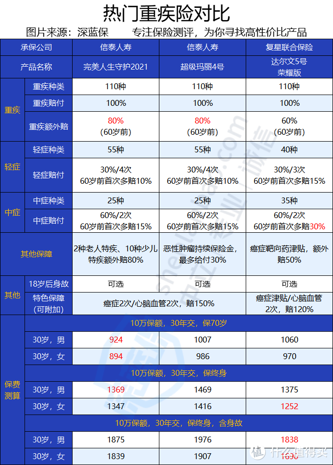 达尔文5号荣耀版PK超级玛丽4号、完美人生守护2021，谁更值得买？都有什么优缺点？