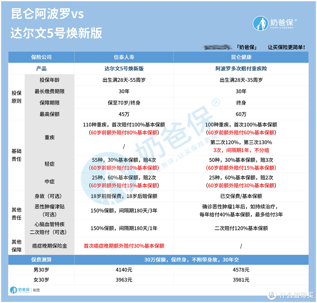 昆仑阿波罗多次赔重疾险对比达尔文5号焕新版，保费差距大吗？