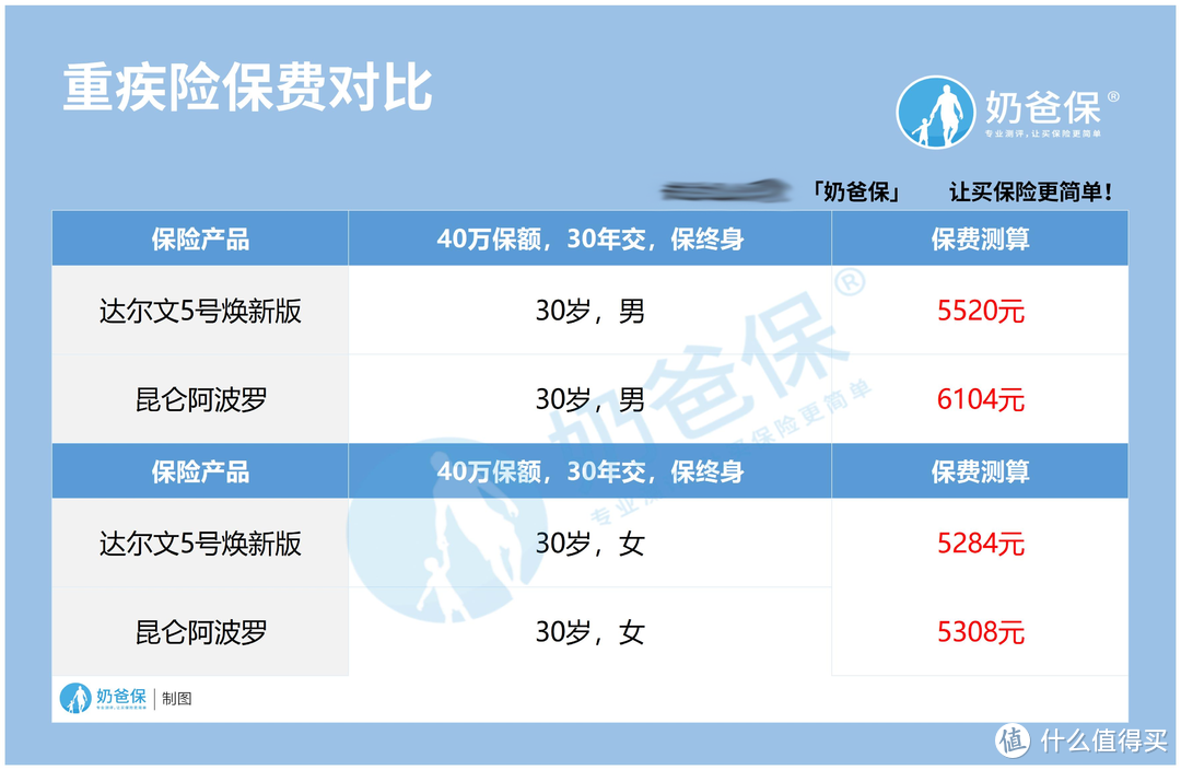 昆仑阿波罗多次赔重疾险对比达尔文5号焕新版，保费差距大吗？