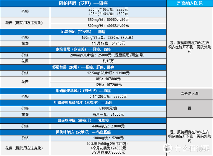 达尔文5号荣耀版值得买吗？这么便宜是真的吗？癌症靶向药也能报销吗？性价比高不高？一年多少钱？