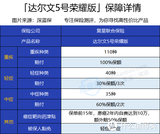 达尔文5号荣耀版值得买吗？这么便宜是真的吗？癌症靶向药也能报销吗？性价比高不高？一年多少钱？