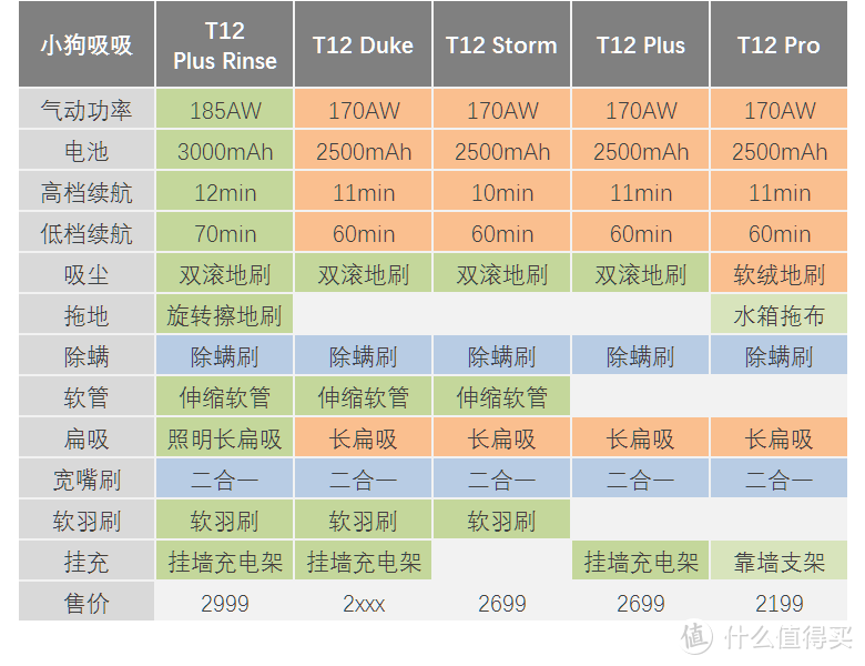 清洁力の超大杯！小狗T12 Plus Rinse擦地吸尘器评测