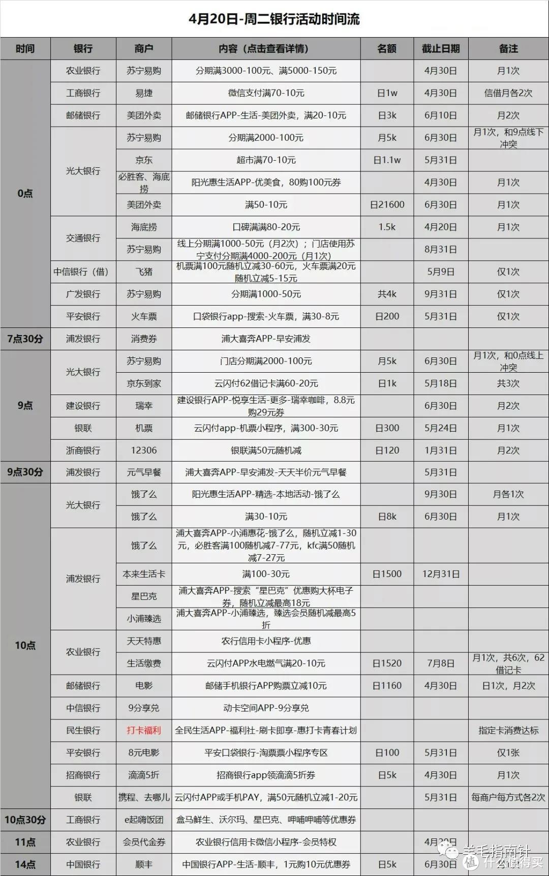 信用卡优惠活动分类汇总-2021.4.20