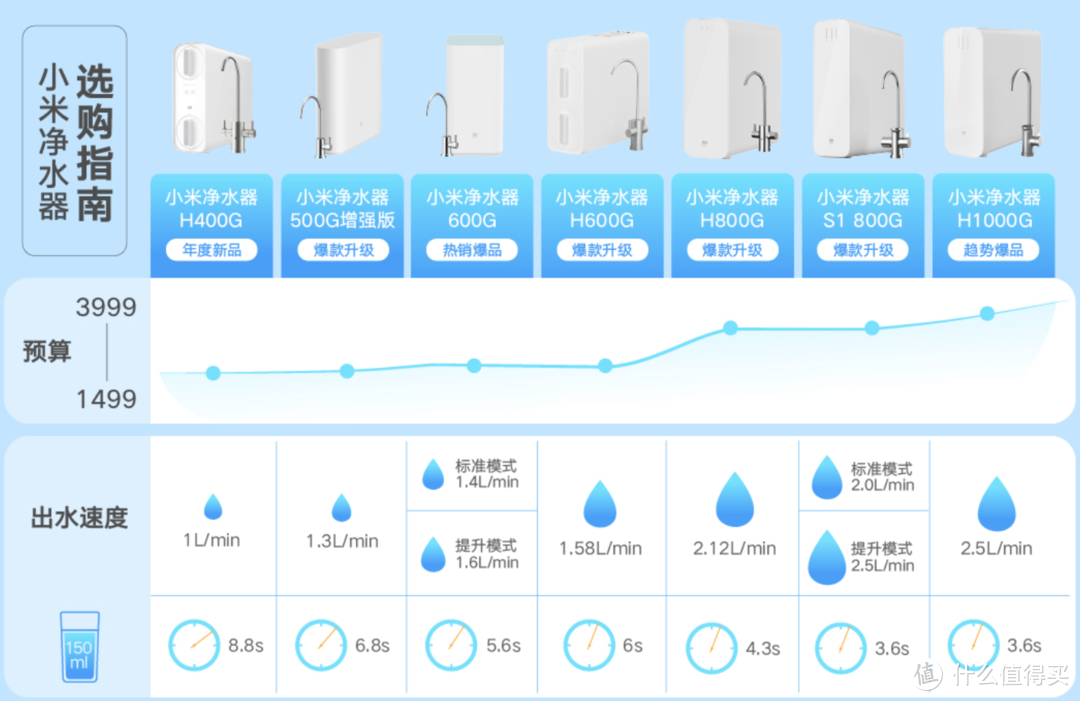 净水器怎么选？来看看我的选购参考和最终选择