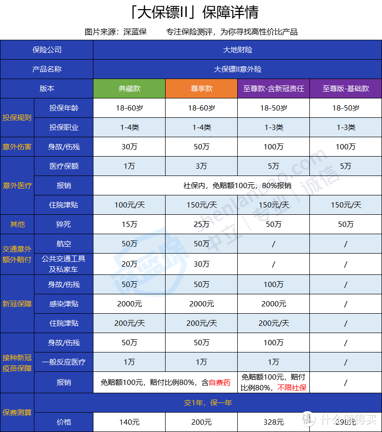 大保镖II意外险怎么样？保障不如大保镖是真的吗？那还值不值得买？