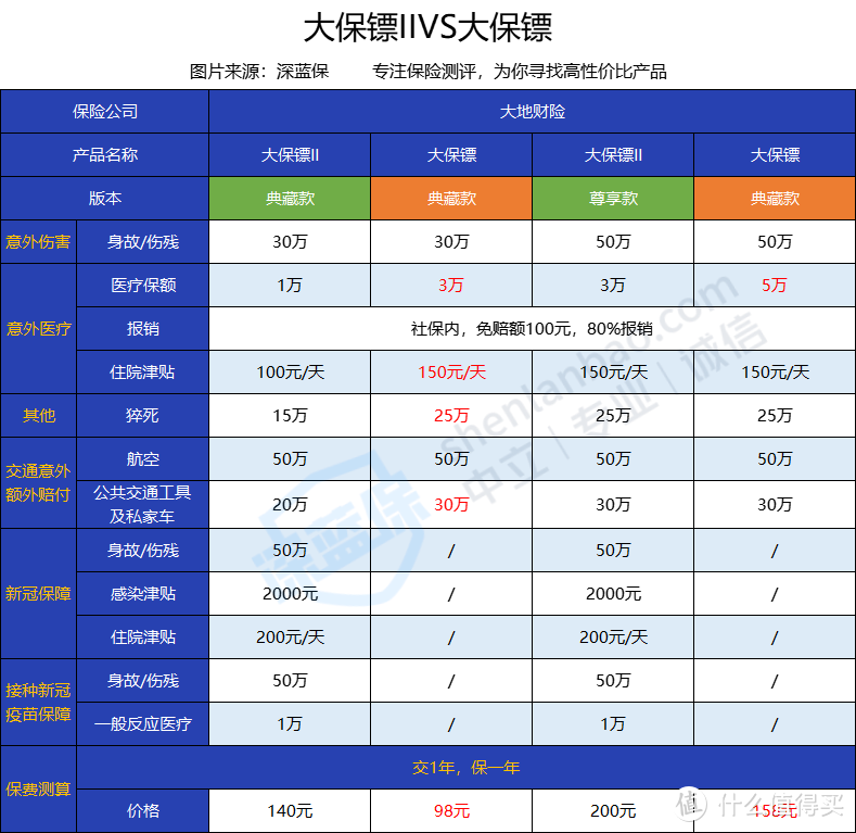 大保镖II意外险怎么样？保障不如大保镖是真的吗？那还值不值得买？