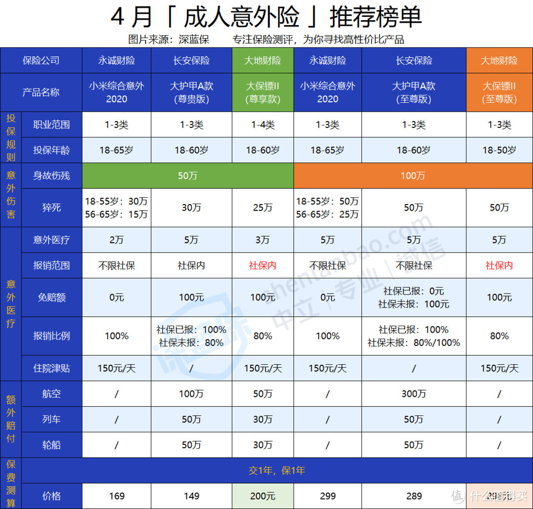 大保镖II意外险怎么样？保障不如大保镖是真的吗？那还值不值得买？