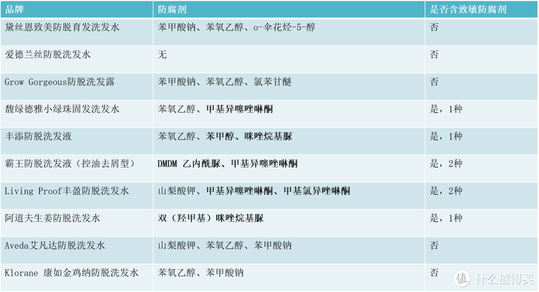 帮你拯救发际线丨10款热门防脱洗发水横评（内含敏感肌选购推荐）