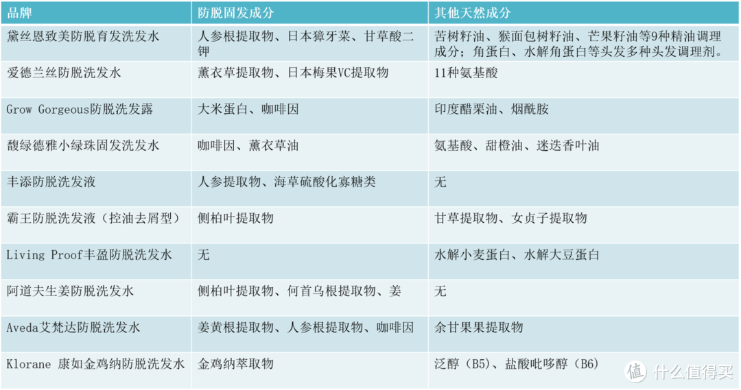 帮你拯救发际线丨10款热门防脱洗发水横评（内含敏感肌选购推荐）