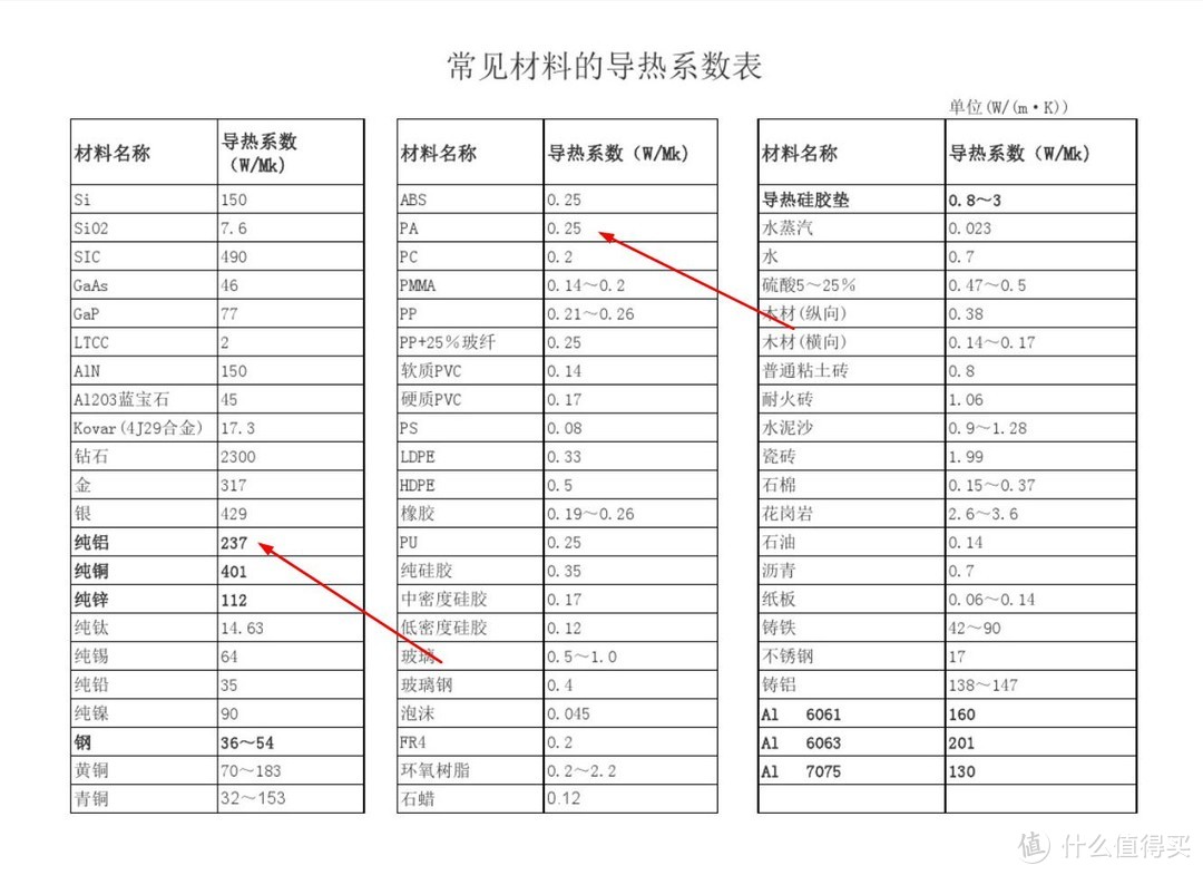 上图：在200多导热系数的东西里面加个0.25的，基本就隔热了。大概就跟你家冰箱一个原理。