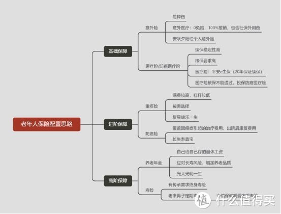 经纪人父母的保险就这么配，快来抄作业