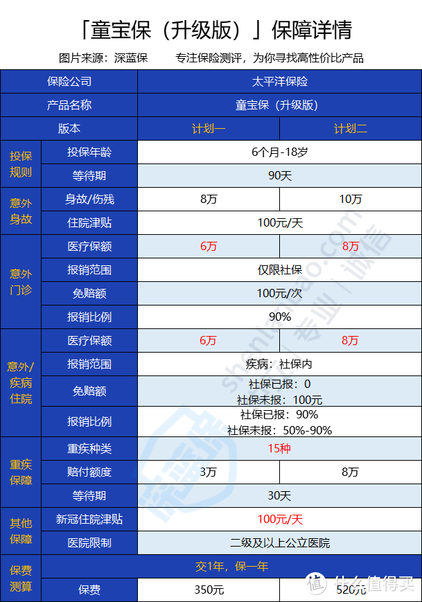 童宝保（升级版）怎么样？一年几百元，不仅保意外还保医疗和重疾，值得入手吗？