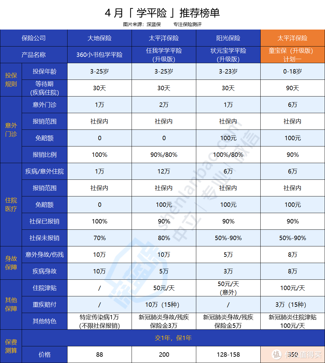 童宝保（升级版）怎么样？一年几百元，不仅保意外还保医疗和重疾，值得入手吗？