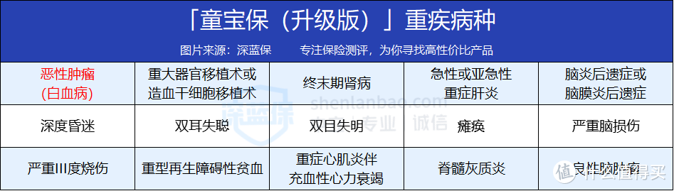 童宝保（升级版）怎么样？一年几百元，不仅保意外还保医疗和重疾，值得入手吗？