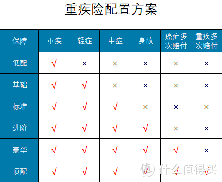 动辄几千上万保费的重疾险应该怎么选？