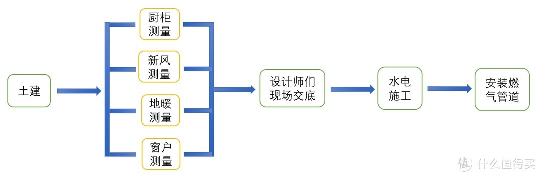 土建施工（拆墙、除渣、建墙）、水电施工（强电弱电、净水+零冷水）及其注意事项