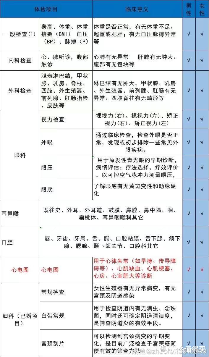 各大银行信用卡体检福利--530多搞定价值2000+的父母双体检