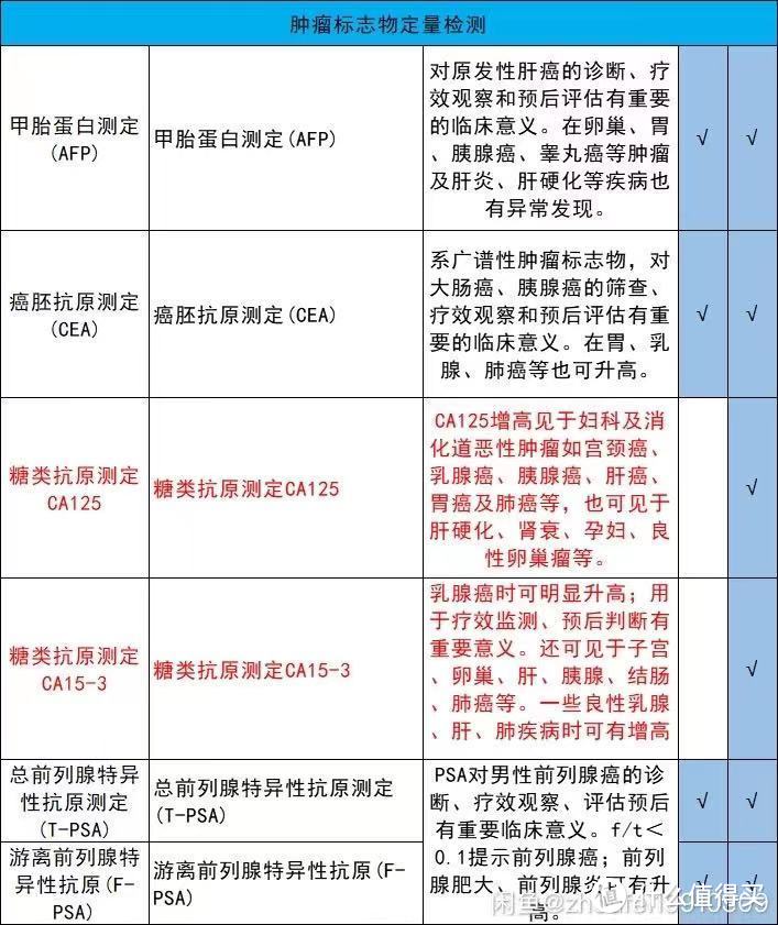 各大银行信用卡体检福利--530多搞定价值2000+的父母双体检