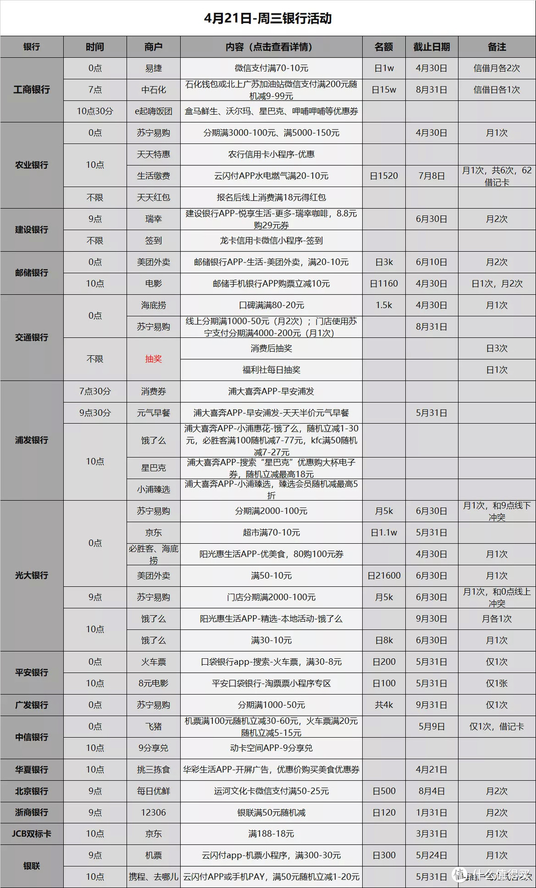 信用卡优惠活动分类汇总-2021.4.21