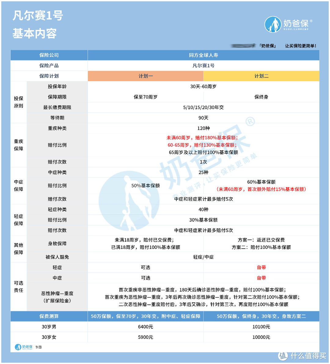 同方全球凡尔赛1号重疾险提供哪些保障？是否能吸引大家注意呢？