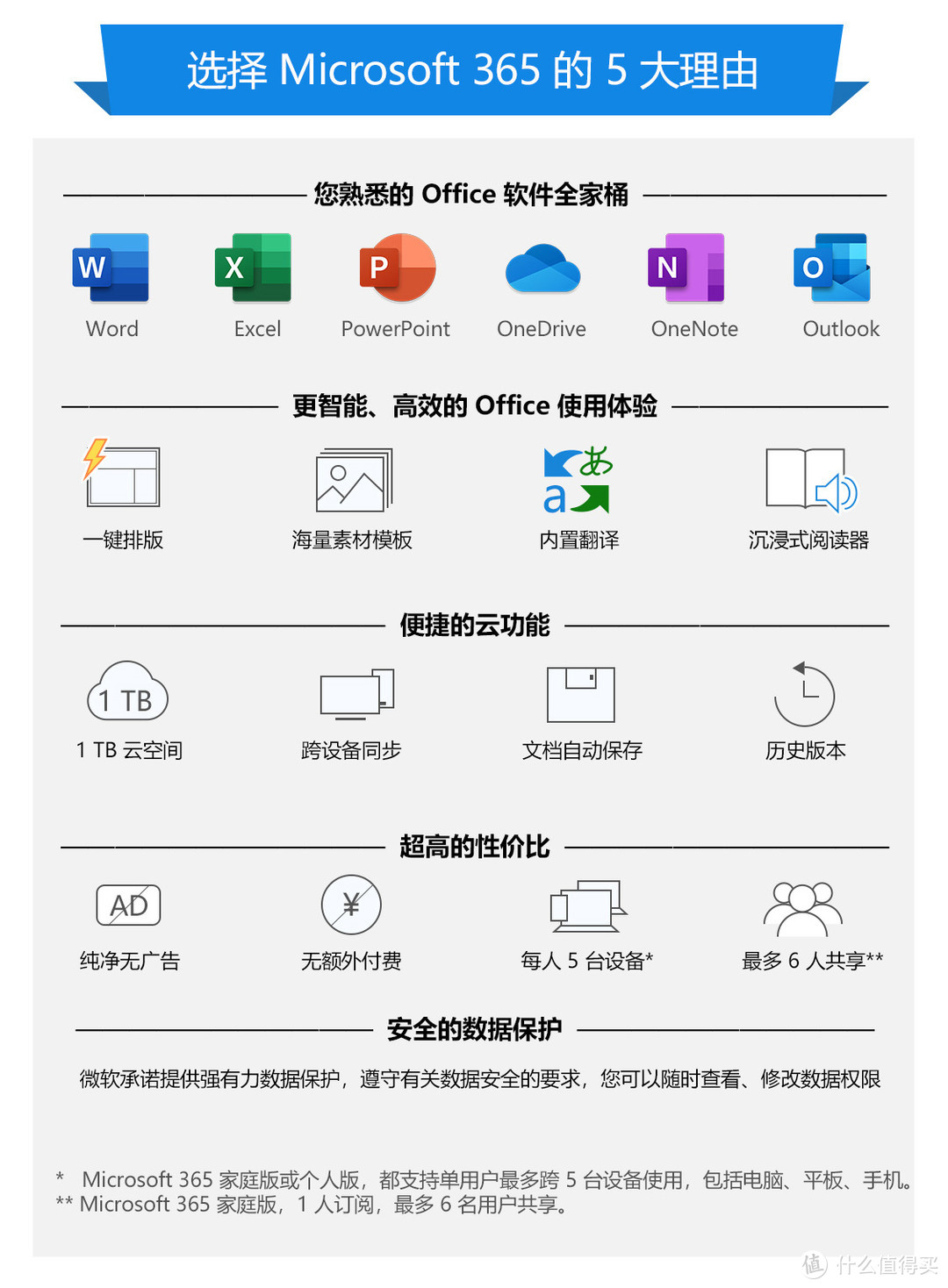 office365篇二瞭解office365個人版和家庭版的區別