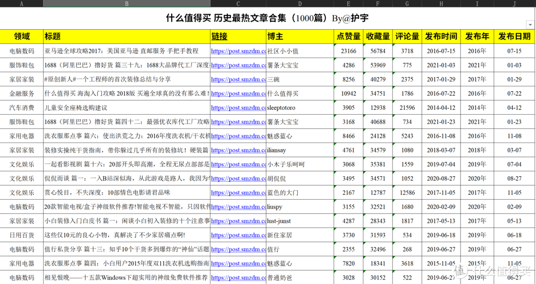 ▲ 历史最热文章合集（截图只展示部分）