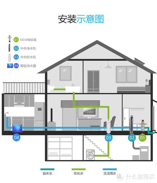 细数净水器有哪些类型，净水器组合搭配，更方便更好用