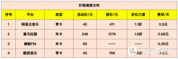 实测|深度分析多家娱乐平台联合会员活动，教你怎么选才最划算