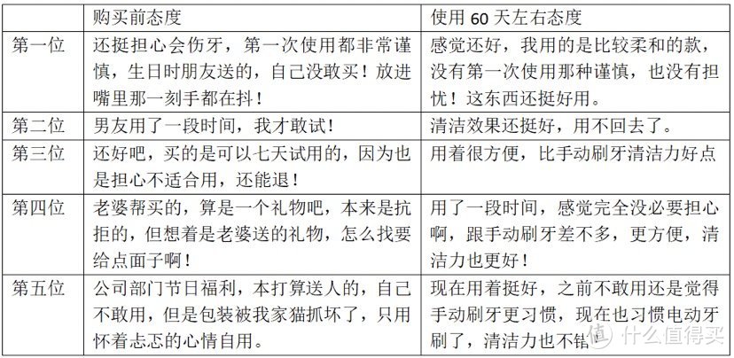 （以上用户调研与交流数据均获得每一位用户认可，并承诺不会曝光用户个人信息）