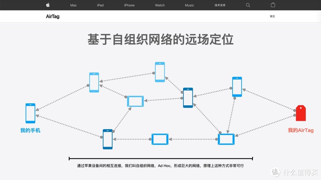 Apple新发布的AirTag，值得买吗