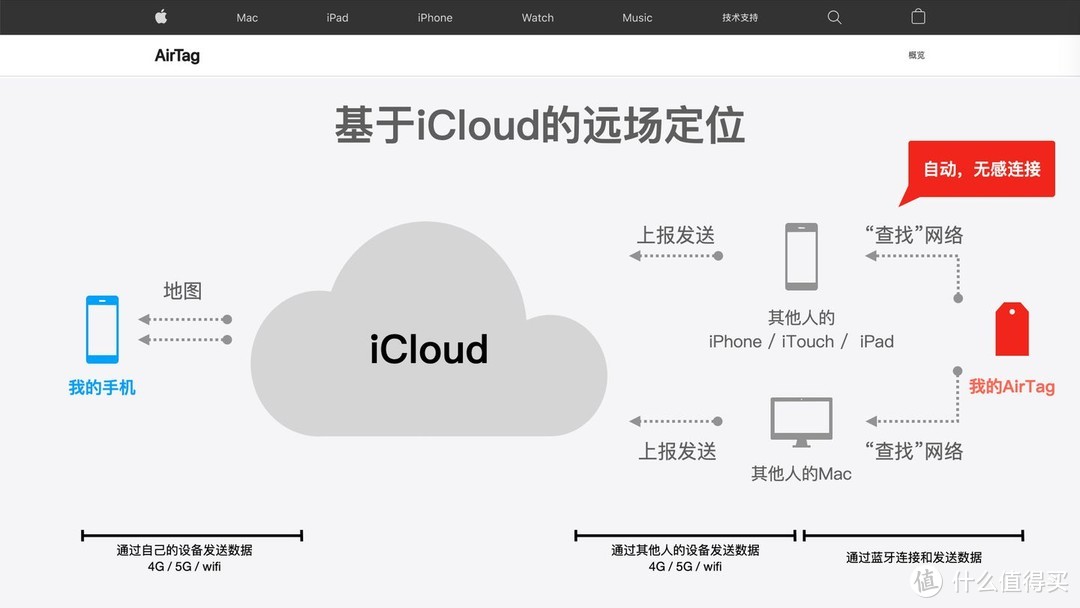 Apple新发布的AirTag，值得买吗