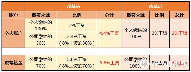 门诊报销、账户共享，两大医保新政抓紧Get！