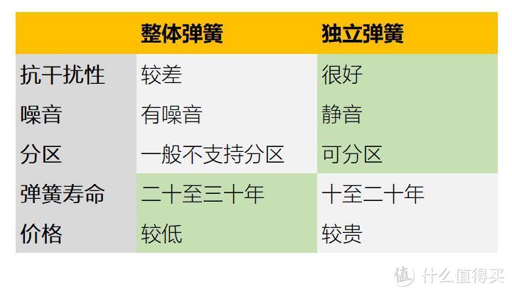 相见恨晚！各方面都相当出色的西屋S3乳胶弹簧床垫