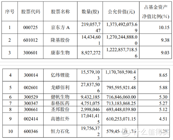 【季报分析】谢治宇，董承非，刘格菘都看好什么股票呢？