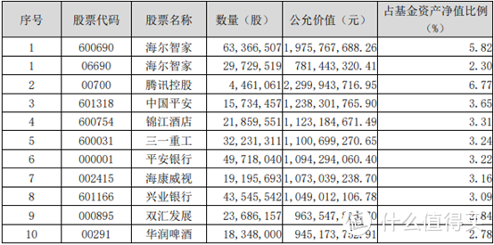 【季报分析】谢治宇，董承非，刘格菘都看好什么股票呢？