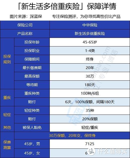新生活多倍重疾险怎么样？在哪买？有什么优点和缺点？一年多少钱？