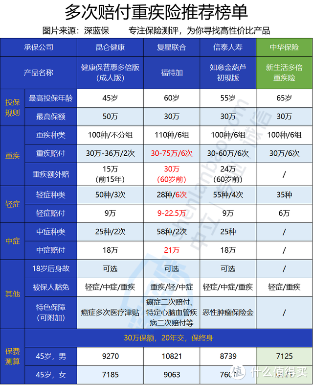 新生活多倍重疾险怎么样？在哪买？有什么优点和缺点？一年多少钱？